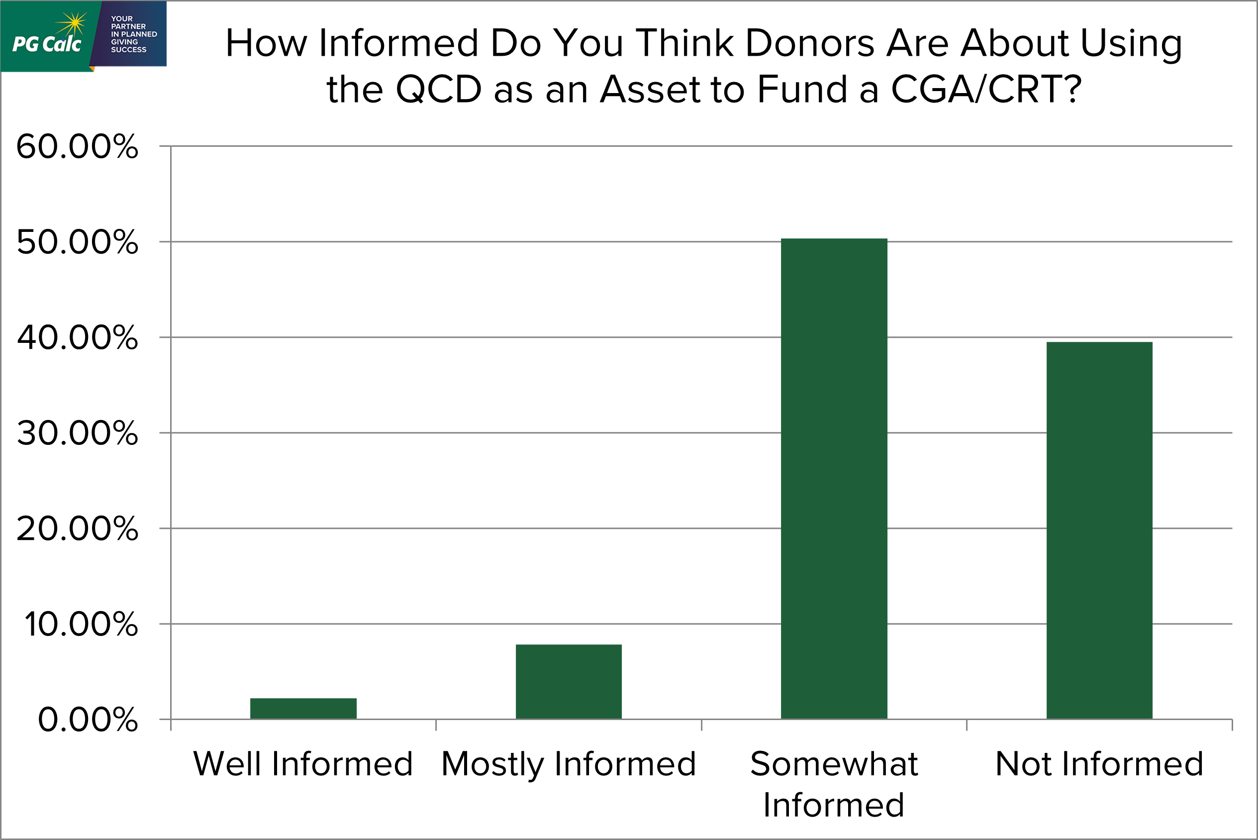 PG Calc QCD Survey Many Charities Report Closing CGAs Funded With a